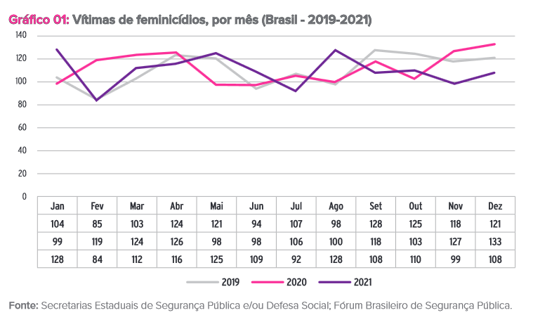 Gráfico sobre Feminicidio entre 2019-2021